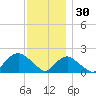 Montauk tide chart for Sunday, November 30, 2025