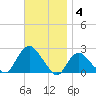 Montauk tide chart for Tuesday, November 4, 2025