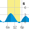 Montauk tide chart for Thursday, November 6, 2025