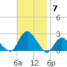 Montauk tide chart for Friday, November 7, 2025