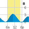 Montauk tide chart for Saturday, November 8, 2025