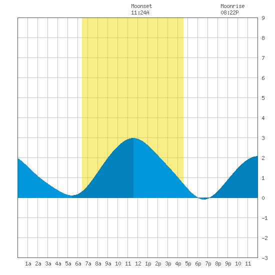 Montauk tide chart for Sunday, November 9, 2025