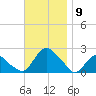 Montauk tide chart for Sunday, November 9, 2025