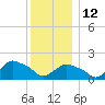 Montauk tide chart for Friday, December 12, 2025