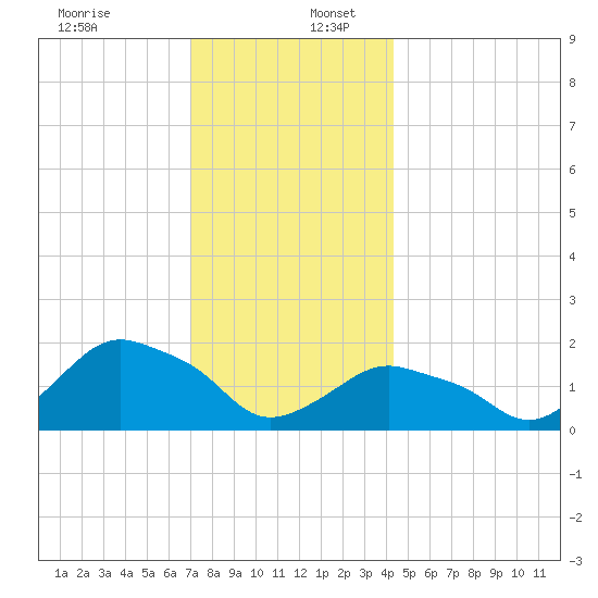 Montauk tide chart for Saturday, December 13, 2025