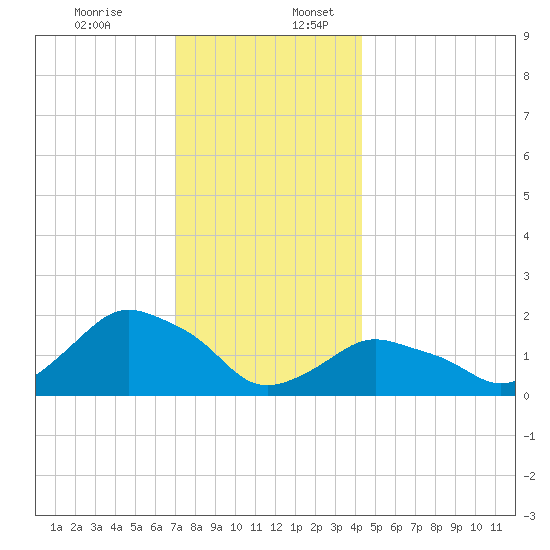 Montauk tide chart for Sunday, December 14, 2025