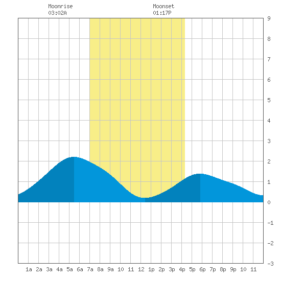 Montauk tide chart for Monday, December 15, 2025