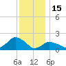Montauk tide chart for Monday, December 15, 2025