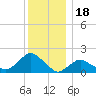Montauk tide chart for Thursday, December 18, 2025