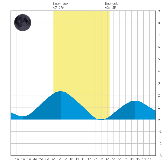 Montauk tide chart for Friday, December 19, 2025