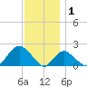 Montauk tide chart for Monday, December 1, 2025