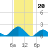 Montauk tide chart for Saturday, December 20, 2025