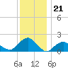 Montauk tide chart for Sunday, December 21, 2025