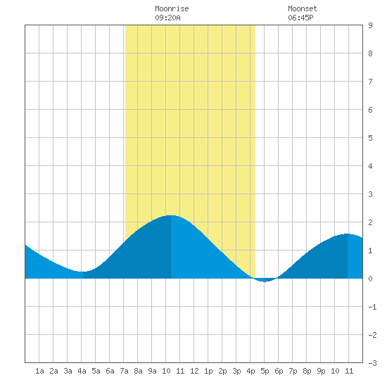 Montauk tide chart for Monday, December 22, 2025