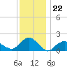 Montauk tide chart for Monday, December 22, 2025