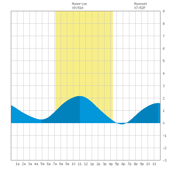 Montauk tide chart for Tuesday, December 23, 2025