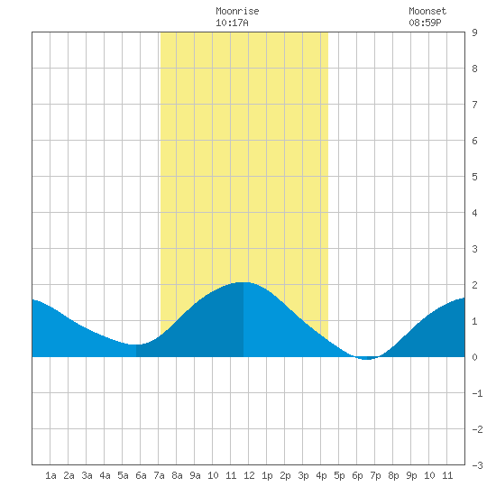 Montauk tide chart for Wednesday, December 24, 2025