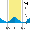 Montauk tide chart for Wednesday, December 24, 2025