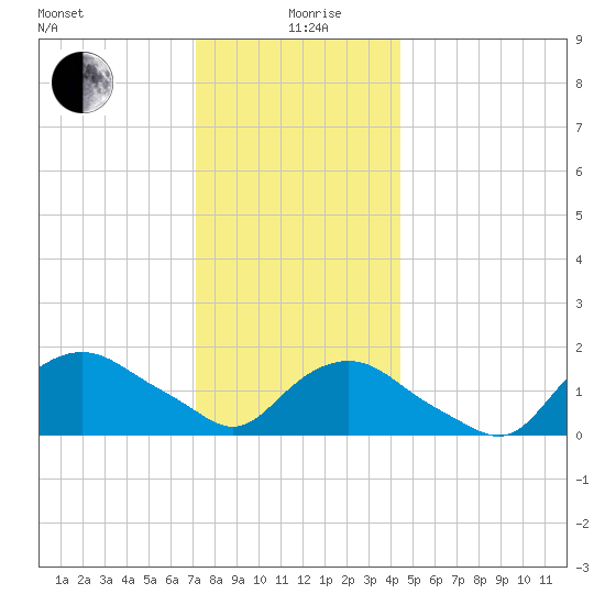 Montauk tide chart for Saturday, December 27, 2025