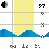 Montauk tide chart for Saturday, December 27, 2025