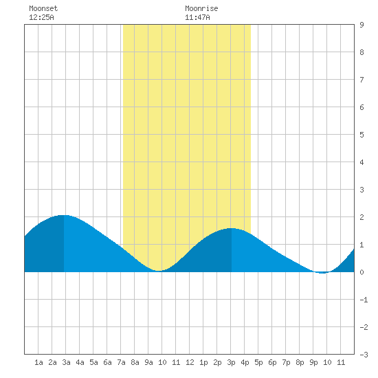 Montauk tide chart for Sunday, December 28, 2025