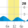 Montauk tide chart for Sunday, December 28, 2025
