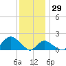 Montauk tide chart for Monday, December 29, 2025