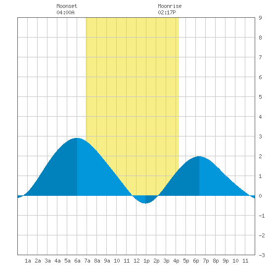 Montauk tide chart for Tuesday, December 2, 2025