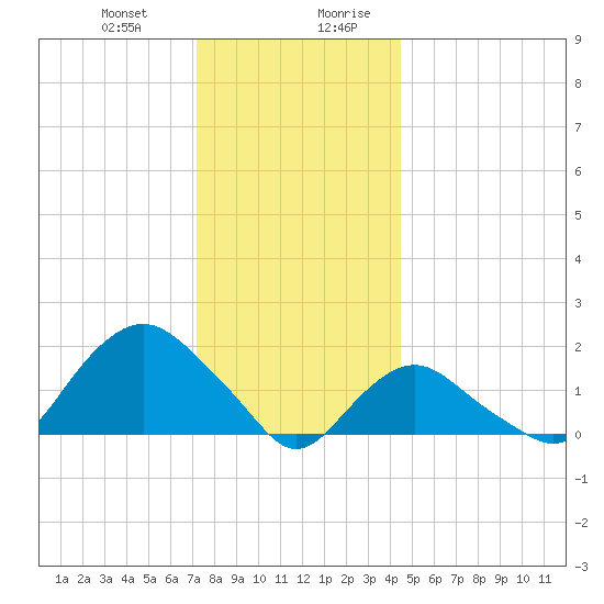Montauk tide chart for Tuesday, December 30, 2025