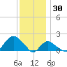 Montauk tide chart for Tuesday, December 30, 2025
