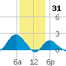 Montauk tide chart for Wednesday, December 31, 2025
