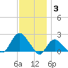 Montauk tide chart for Wednesday, December 3, 2025
