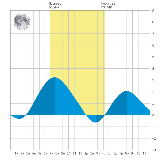 Montauk tide chart for Thursday, December 4, 2025