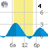 Montauk tide chart for Thursday, December 4, 2025