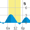 Montauk tide chart for Friday, December 5, 2025