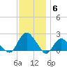 Montauk tide chart for Saturday, December 6, 2025