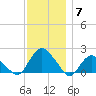 Montauk tide chart for Sunday, December 7, 2025