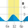Montauk tide chart for Monday, December 8, 2025