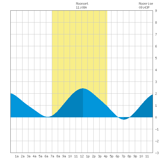 Montauk tide chart for Tuesday, December 9, 2025
