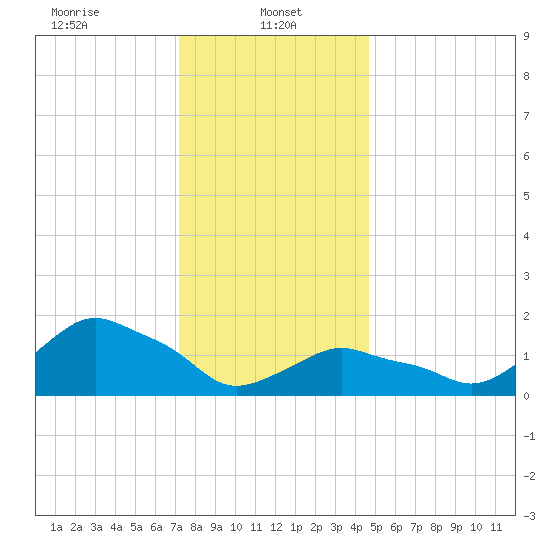 Montauk tide chart for Sunday, January 11, 2026