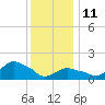 Montauk tide chart for Sunday, January 11, 2026