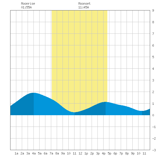 Montauk tide chart for Monday, January 12, 2026