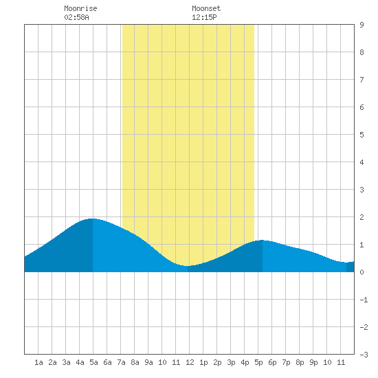 Montauk tide chart for Tuesday, January 13, 2026