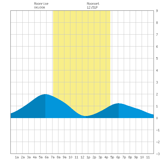 Montauk tide chart for Wednesday, January 14, 2026