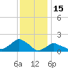 Montauk tide chart for Thursday, January 15, 2026
