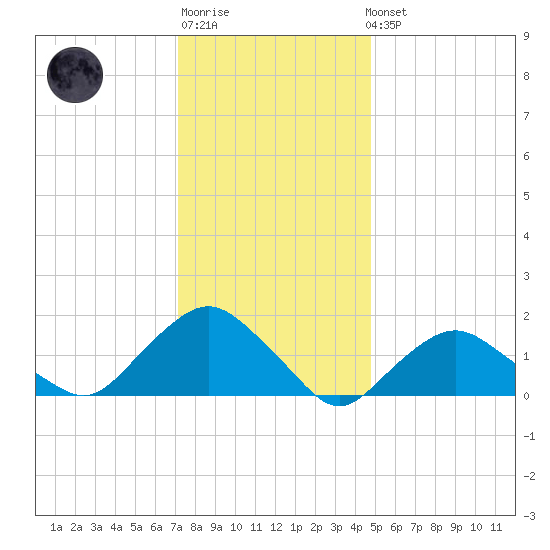 Montauk tide chart for Sunday, January 18, 2026