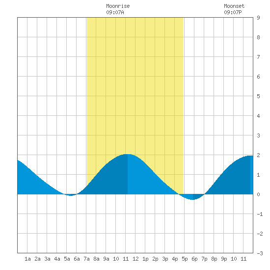 Montauk tide chart for Thursday, January 22, 2026