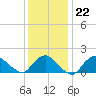 Montauk tide chart for Thursday, January 22, 2026