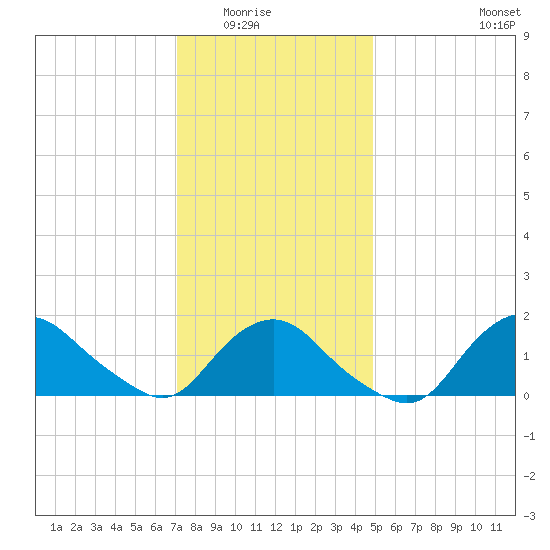 Montauk tide chart for Friday, January 23, 2026