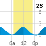 Montauk tide chart for Friday, January 23, 2026
